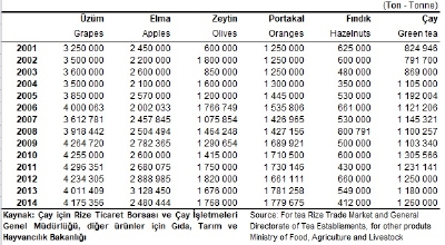 Tüik Fındık Verileri Üretim Miktarları