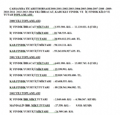 2000-2014 Yılları Arası Toplamları ( İç-kabuklu Fındık)
