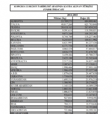 2014-2015 Sezonu Türkiye Fındık İhracat İstatikleri