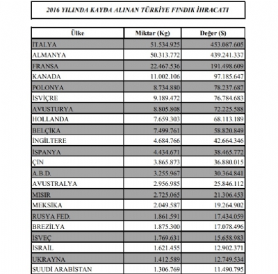 2016 Yılı Türkiye Fındık İhracat Verileri