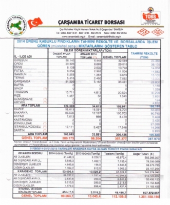 2014 Yılı Fındık Rekolte Miktarları Tablosu